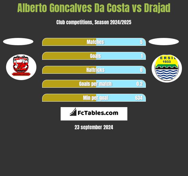 Alberto Goncalves Da Costa vs Drajad h2h player stats