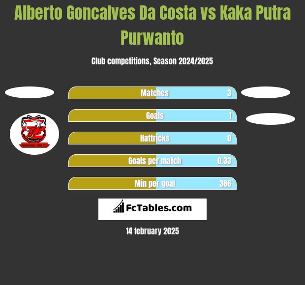 Alberto Goncalves Da Costa vs Kaka Putra Purwanto h2h player stats