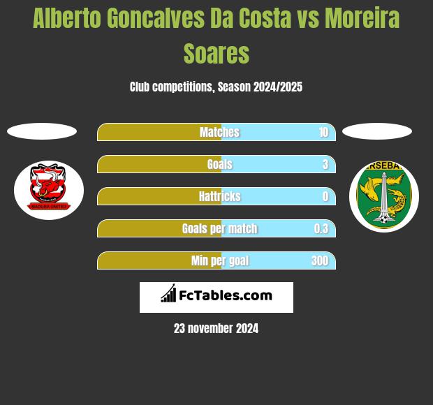 Alberto Goncalves Da Costa vs Moreira Soares h2h player stats