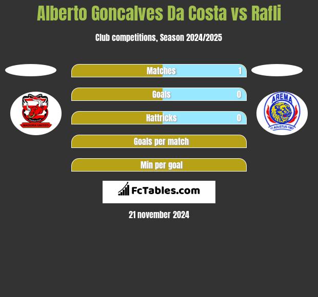 Alberto Goncalves Da Costa vs Rafli h2h player stats