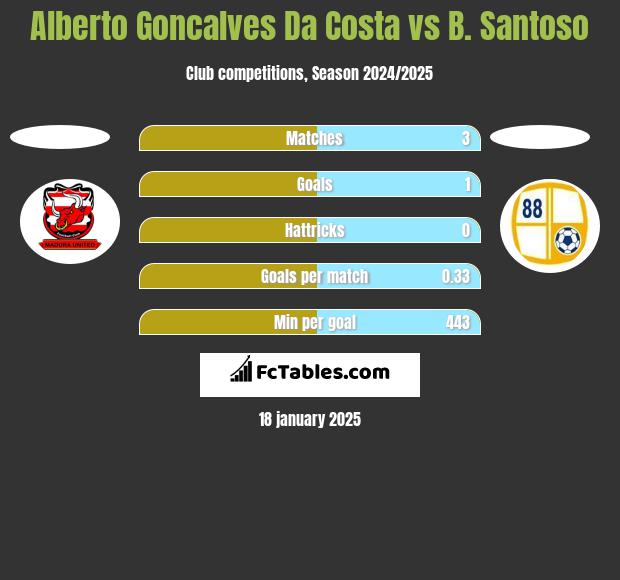 Alberto Goncalves Da Costa vs B. Santoso h2h player stats