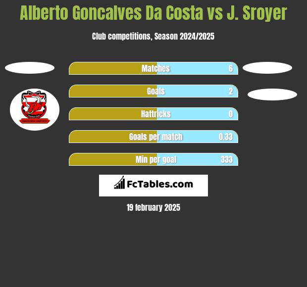 Alberto Goncalves Da Costa vs J. Sroyer h2h player stats