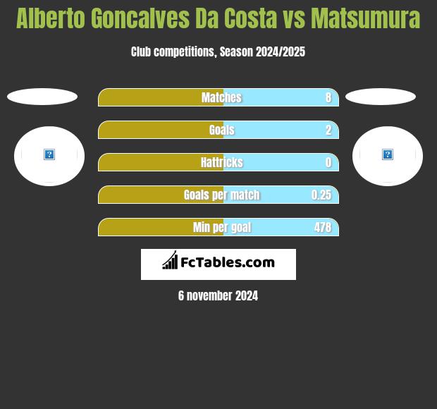 Alberto Goncalves Da Costa vs Matsumura h2h player stats