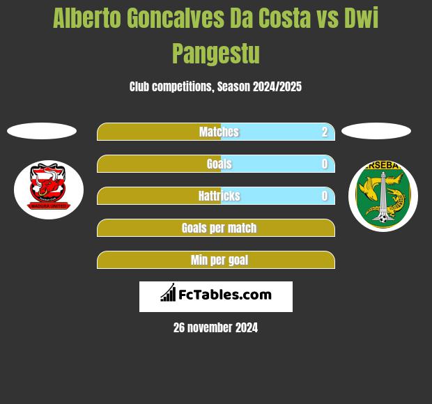 Alberto Goncalves Da Costa vs Dwi Pangestu h2h player stats