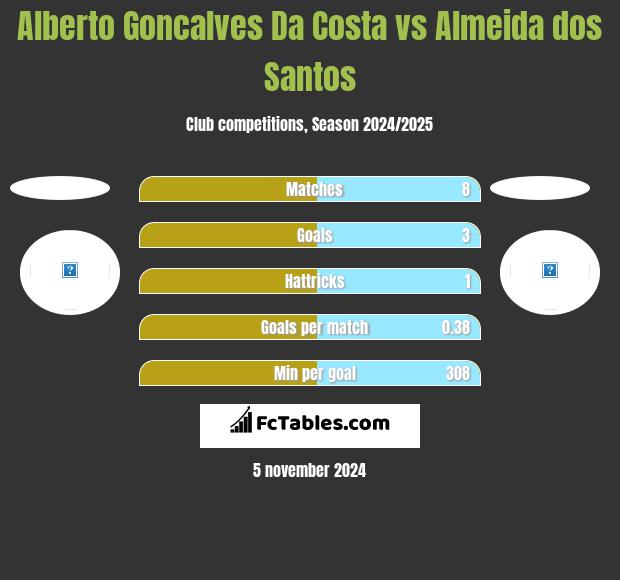 Alberto Goncalves Da Costa vs Almeida dos Santos h2h player stats