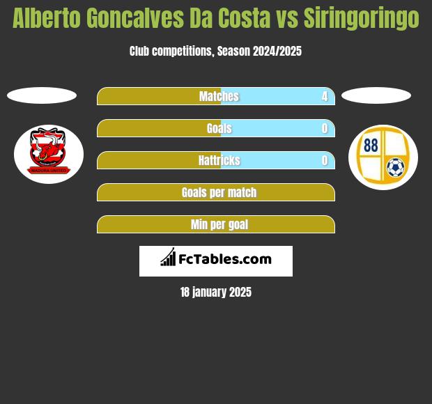 Alberto Goncalves Da Costa vs Siringoringo h2h player stats