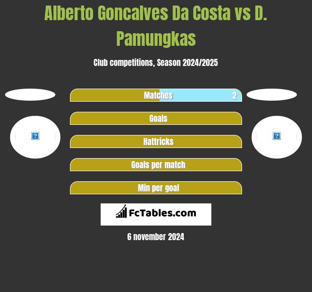 Alberto Goncalves Da Costa vs D. Pamungkas h2h player stats