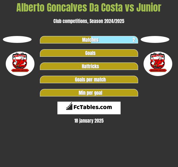 Alberto Goncalves Da Costa vs Junior h2h player stats