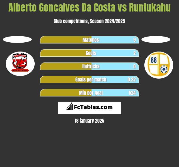 Alberto Goncalves Da Costa vs Runtukahu h2h player stats