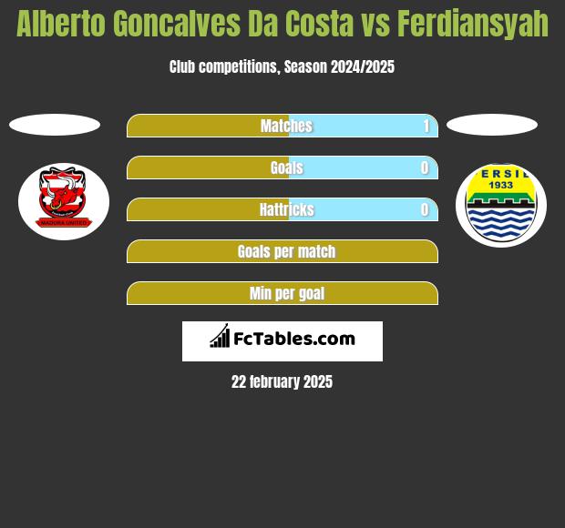 Alberto Goncalves Da Costa vs Ferdiansyah h2h player stats