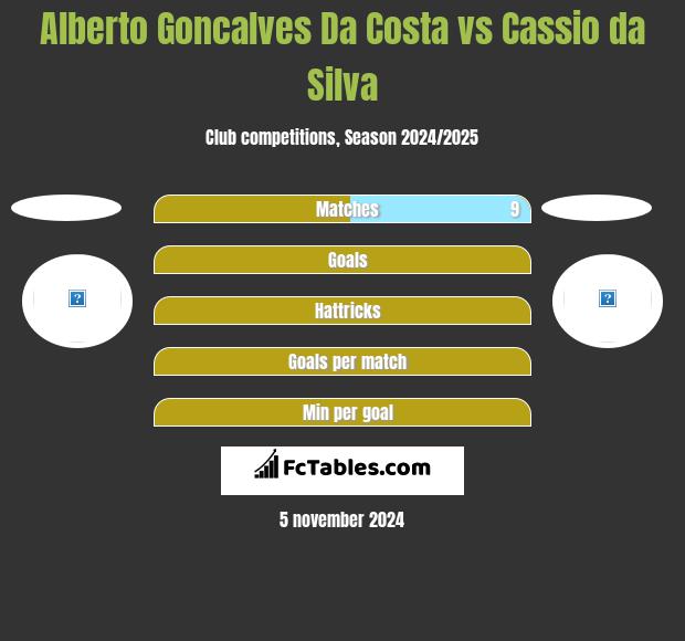 Alberto Goncalves Da Costa vs Cassio da Silva h2h player stats