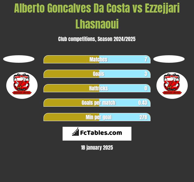 Alberto Goncalves Da Costa vs Ezzejjari Lhasnaoui h2h player stats