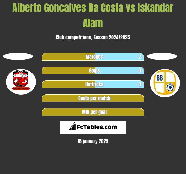 Alberto Goncalves Da Costa vs Iskandar Alam h2h player stats