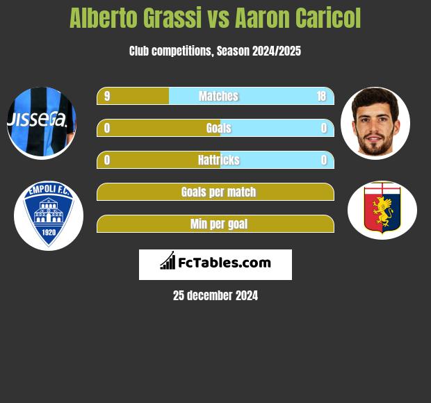 Alberto Grassi vs Aaron Caricol h2h player stats