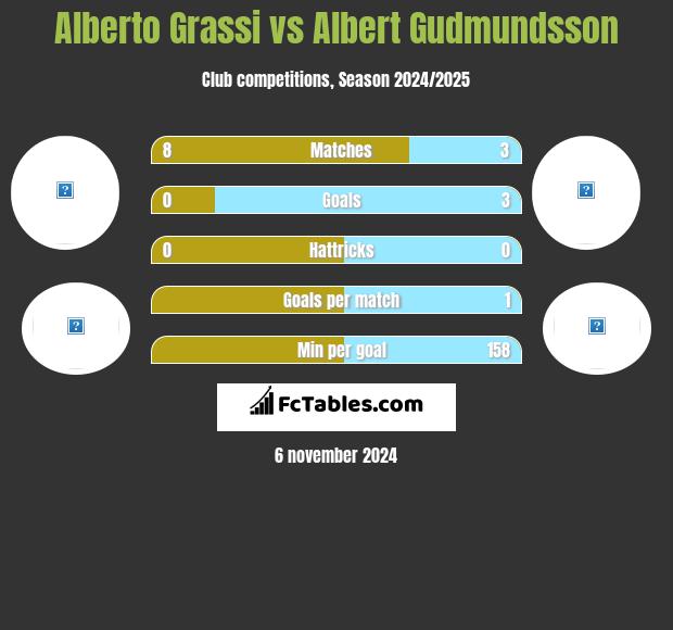 Alberto Grassi vs Albert Gudmundsson h2h player stats