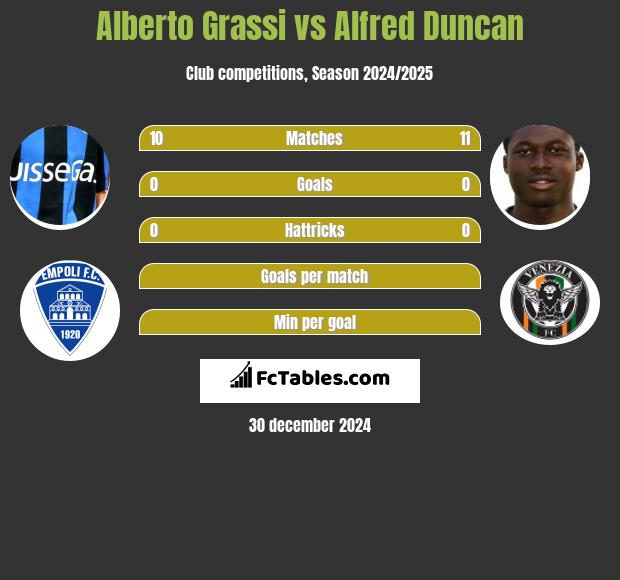 Alberto Grassi vs Alfred Duncan h2h player stats