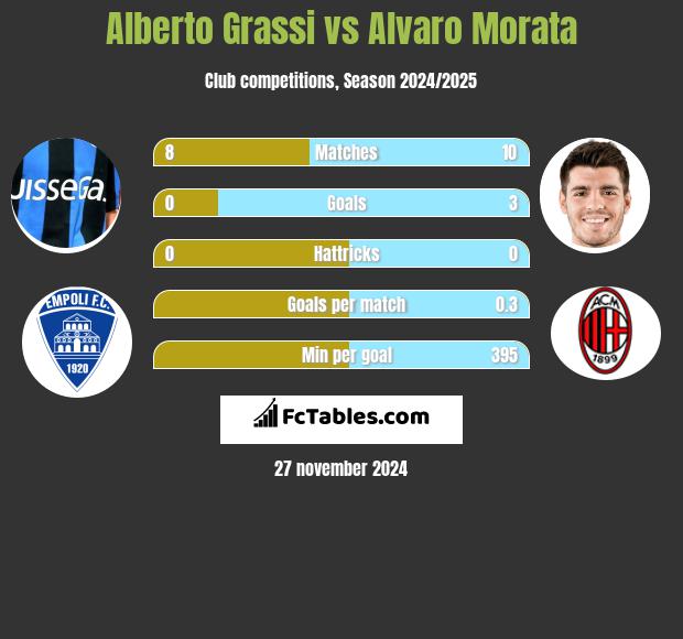 Alberto Grassi vs Alvaro Morata h2h player stats