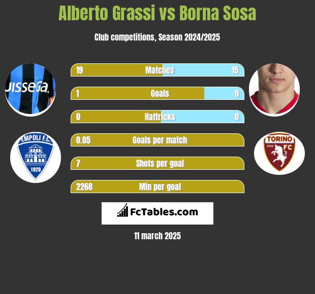 Alberto Grassi vs Borna Sosa h2h player stats