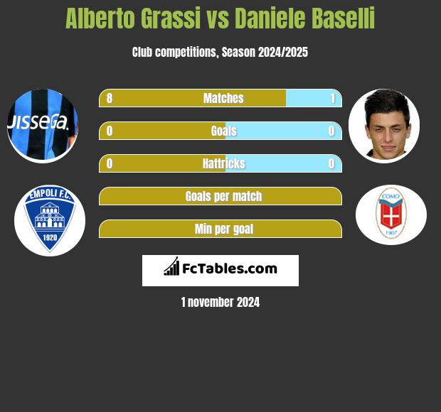 Alberto Grassi vs Daniele Baselli h2h player stats