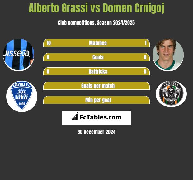 Alberto Grassi vs Domen Crnigoj h2h player stats