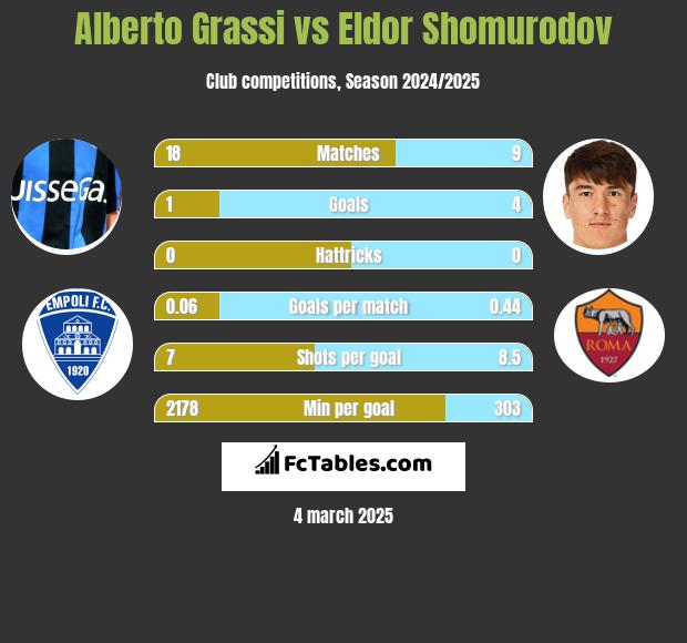 Alberto Grassi vs Eldor Shomurodov h2h player stats