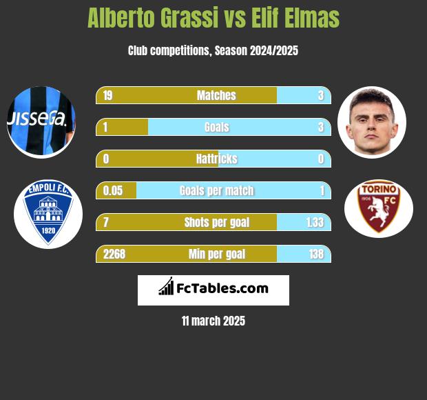 Alberto Grassi vs Elif Elmas h2h player stats