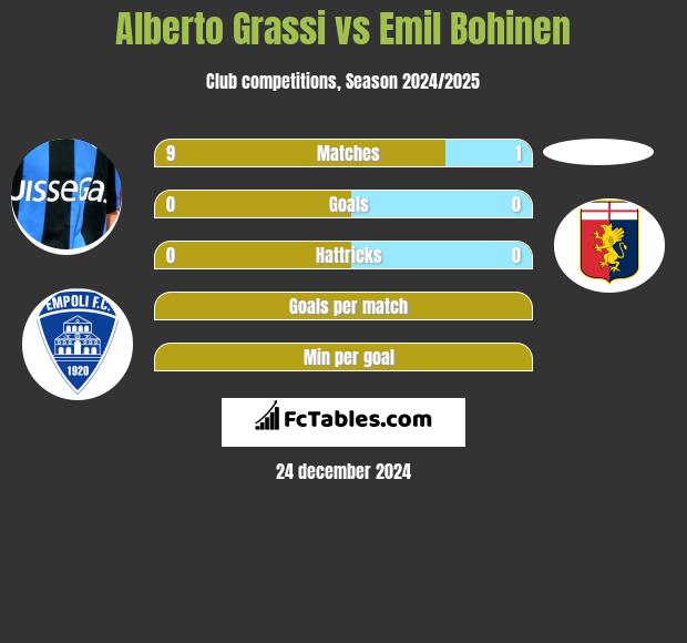 Alberto Grassi vs Emil Bohinen h2h player stats