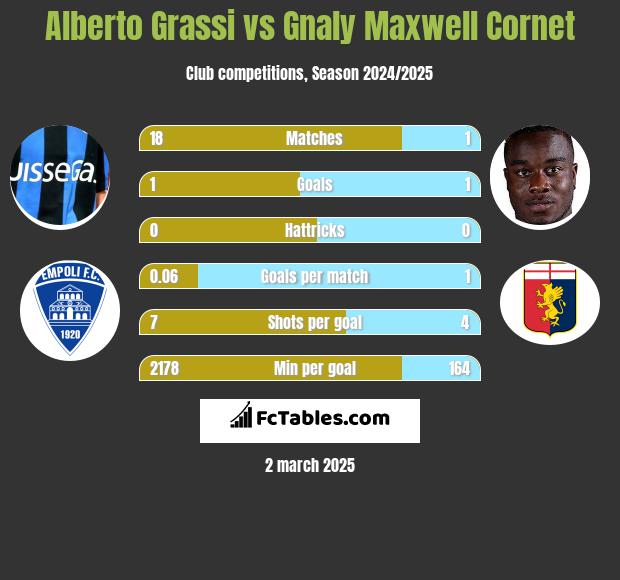 Alberto Grassi vs Gnaly Cornet h2h player stats