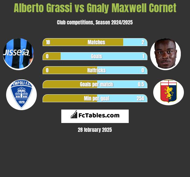 Alberto Grassi vs Gnaly Maxwell Cornet h2h player stats