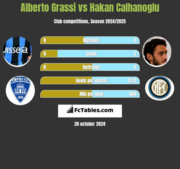 Alberto Grassi vs Hakan Calhanoglu h2h player stats