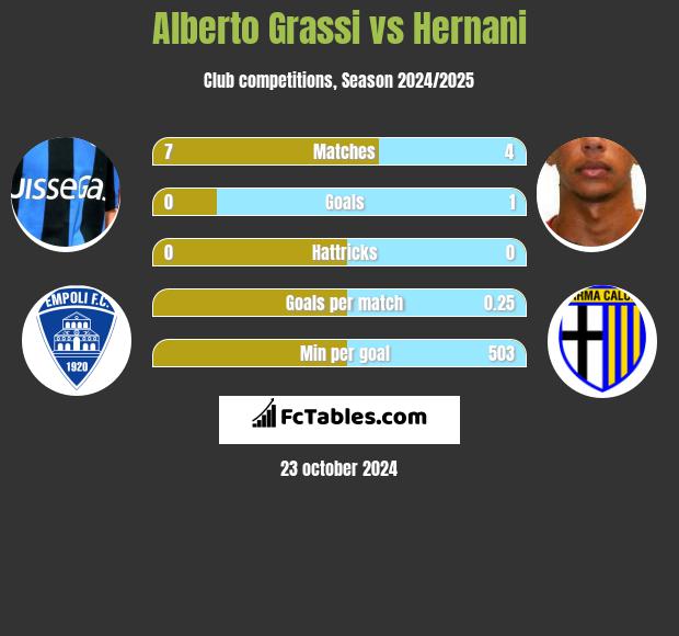 Alberto Grassi vs Hernani h2h player stats