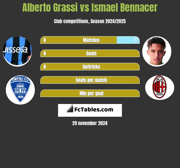 Alberto Grassi vs Ismael Bennacer h2h player stats