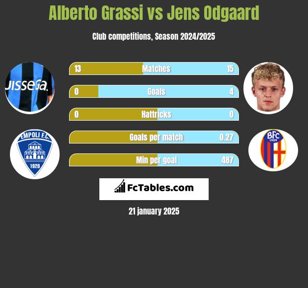 Alberto Grassi vs Jens Odgaard h2h player stats