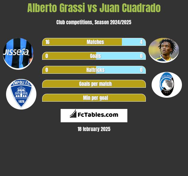 Alberto Grassi vs Juan Cuadrado h2h player stats