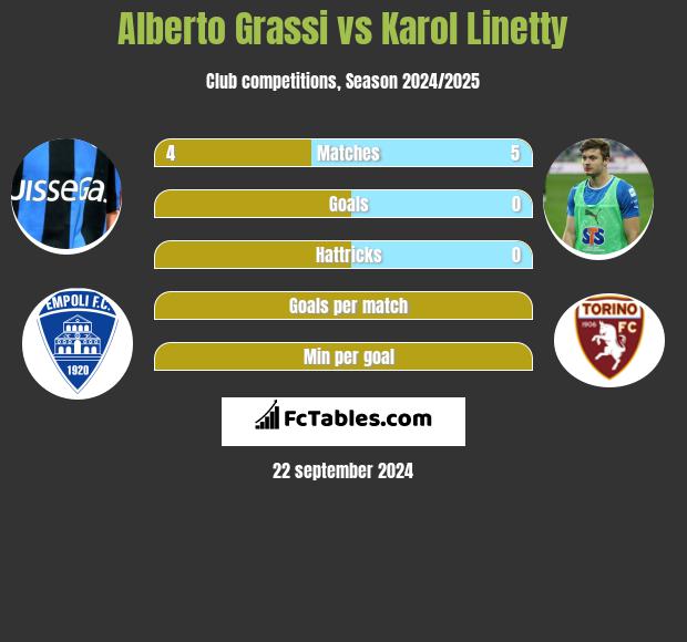 Alberto Grassi vs Karol Linetty h2h player stats