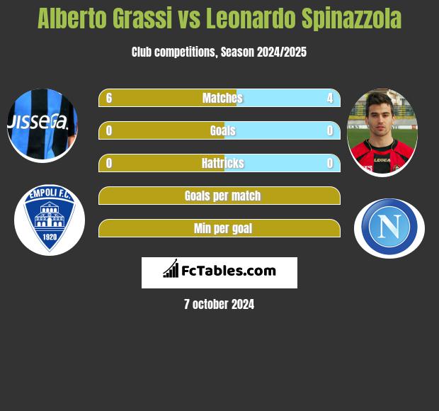 Alberto Grassi vs Leonardo Spinazzola h2h player stats