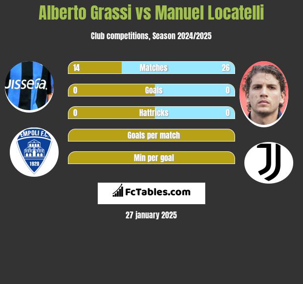 Alberto Grassi vs Manuel Locatelli h2h player stats