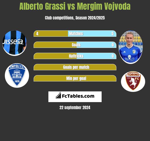 Alberto Grassi vs Mergim Vojvoda h2h player stats