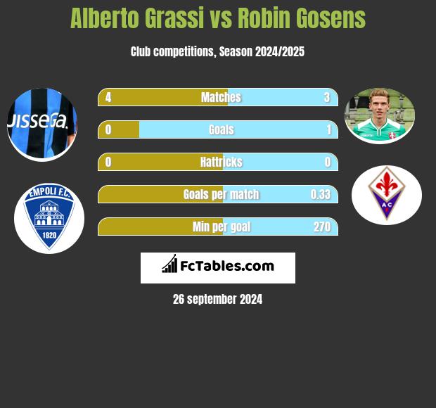 Alberto Grassi vs Robin Gosens h2h player stats