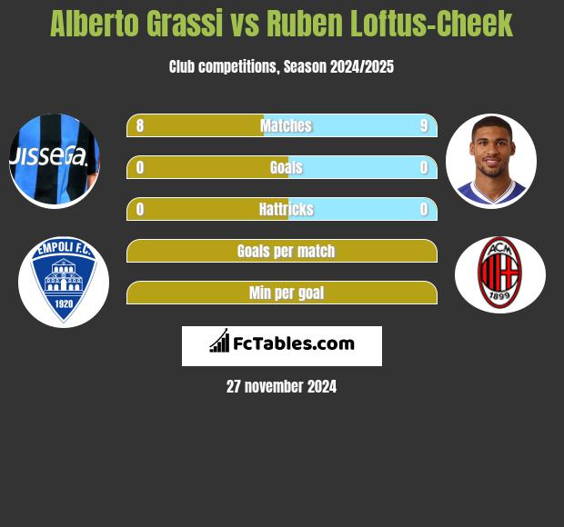 Alberto Grassi vs Ruben Loftus-Cheek h2h player stats