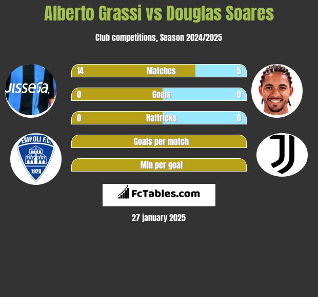 Alberto Grassi vs Douglas Soares h2h player stats