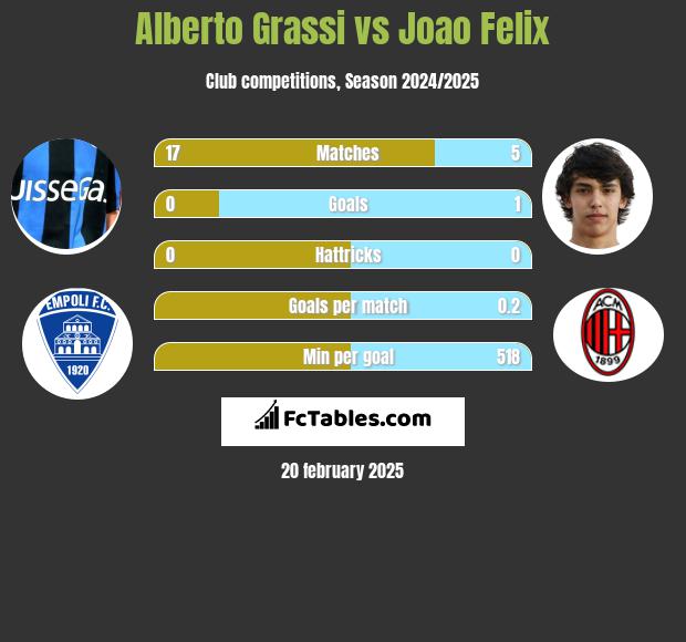 Alberto Grassi vs Joao Felix h2h player stats