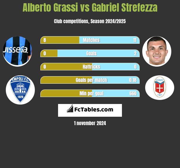 Alberto Grassi vs Gabriel Strefezza h2h player stats