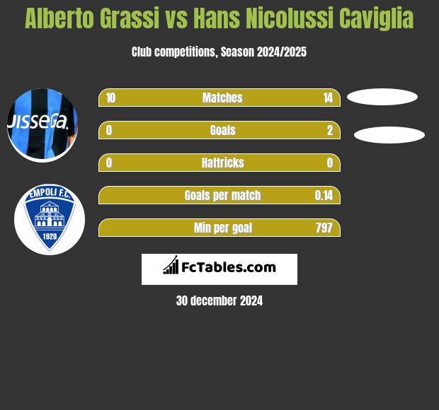 Alberto Grassi vs Hans Nicolussi Caviglia h2h player stats