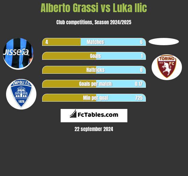 Alberto Grassi vs Luka Ilic h2h player stats