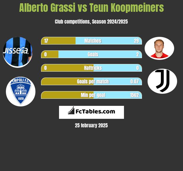 Alberto Grassi vs Teun Koopmeiners h2h player stats