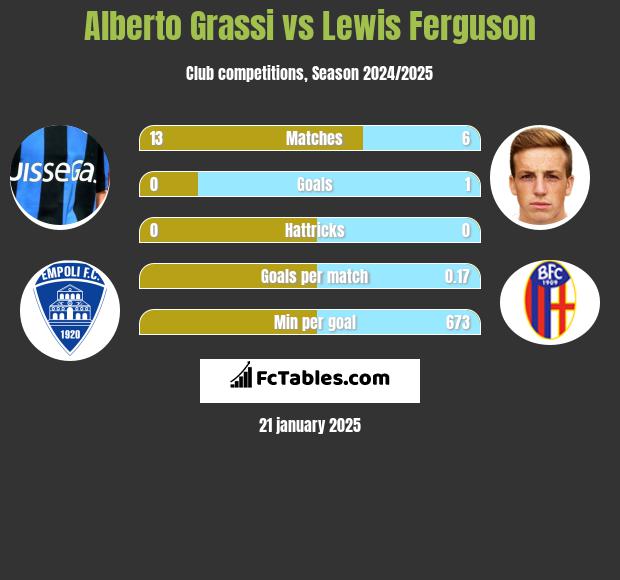 Alberto Grassi vs Lewis Ferguson h2h player stats