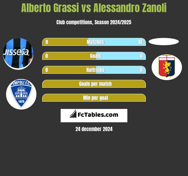 Alberto Grassi vs Alessandro Zanoli h2h player stats