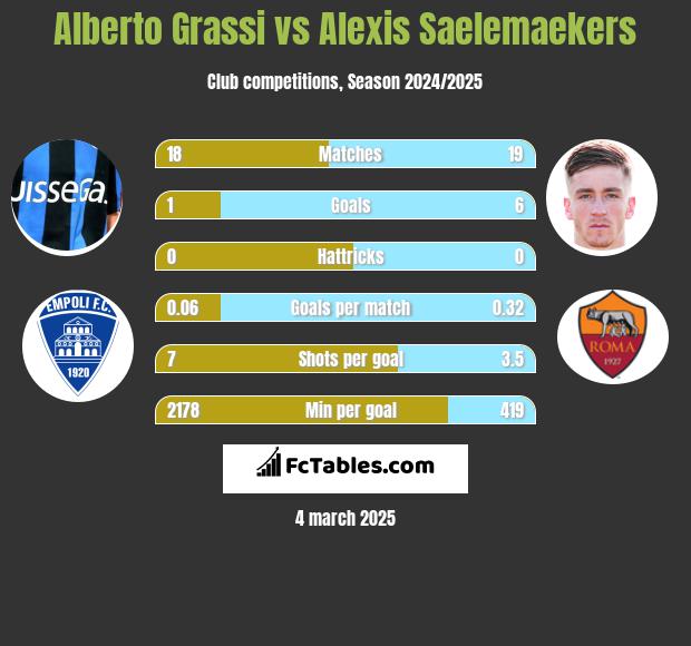 Alberto Grassi vs Alexis Saelemaekers h2h player stats