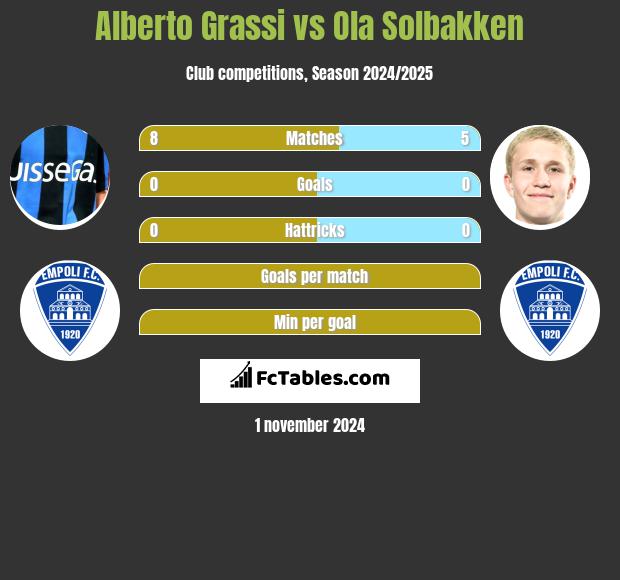 Alberto Grassi vs Ola Solbakken h2h player stats